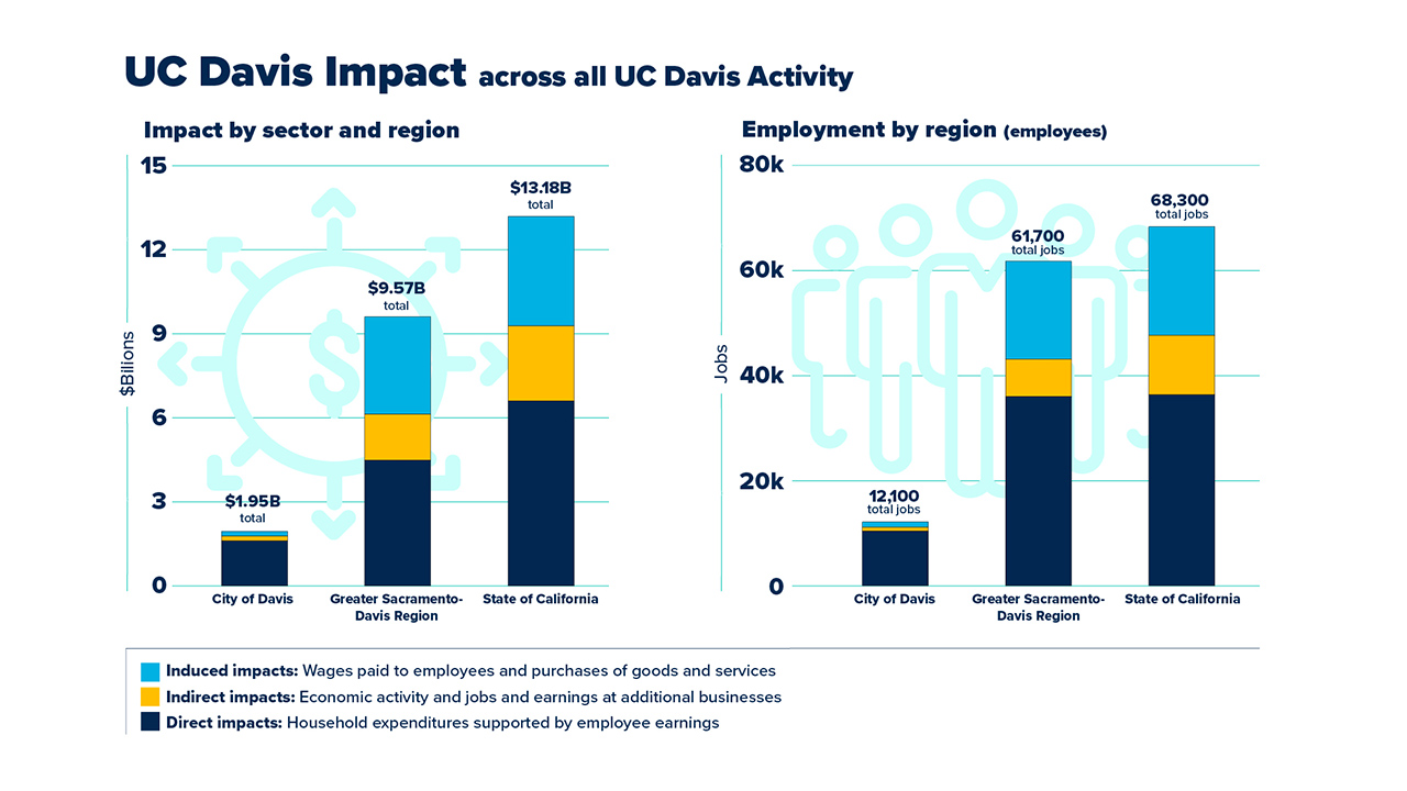 New Report: Aggie Square Boosts UC Davis’ $13.2B Annual Economic Impact